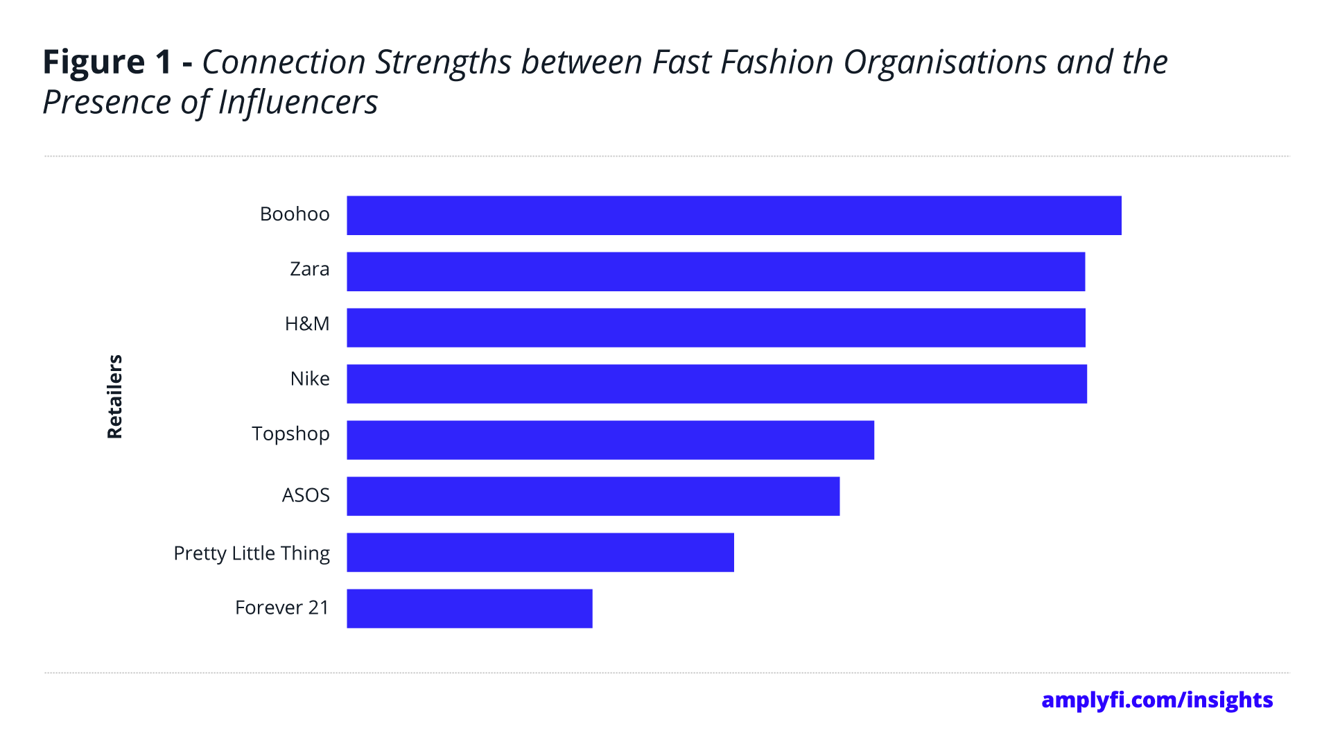 Figura que muestra las fortalezas de conexión entre las organizaciones de moda rápida y la presencia de personas influyentes