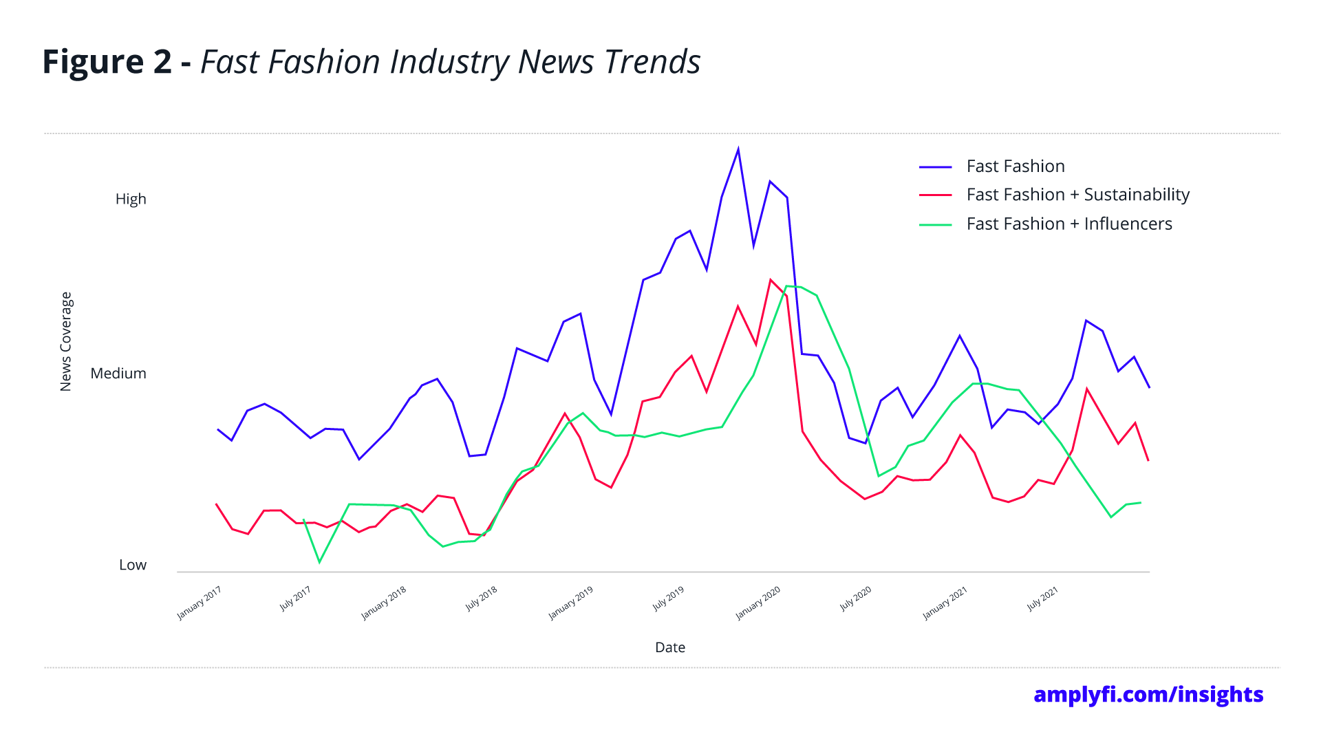 Gráfico que muestra las tendencias de noticias de la industria de la moda rápida