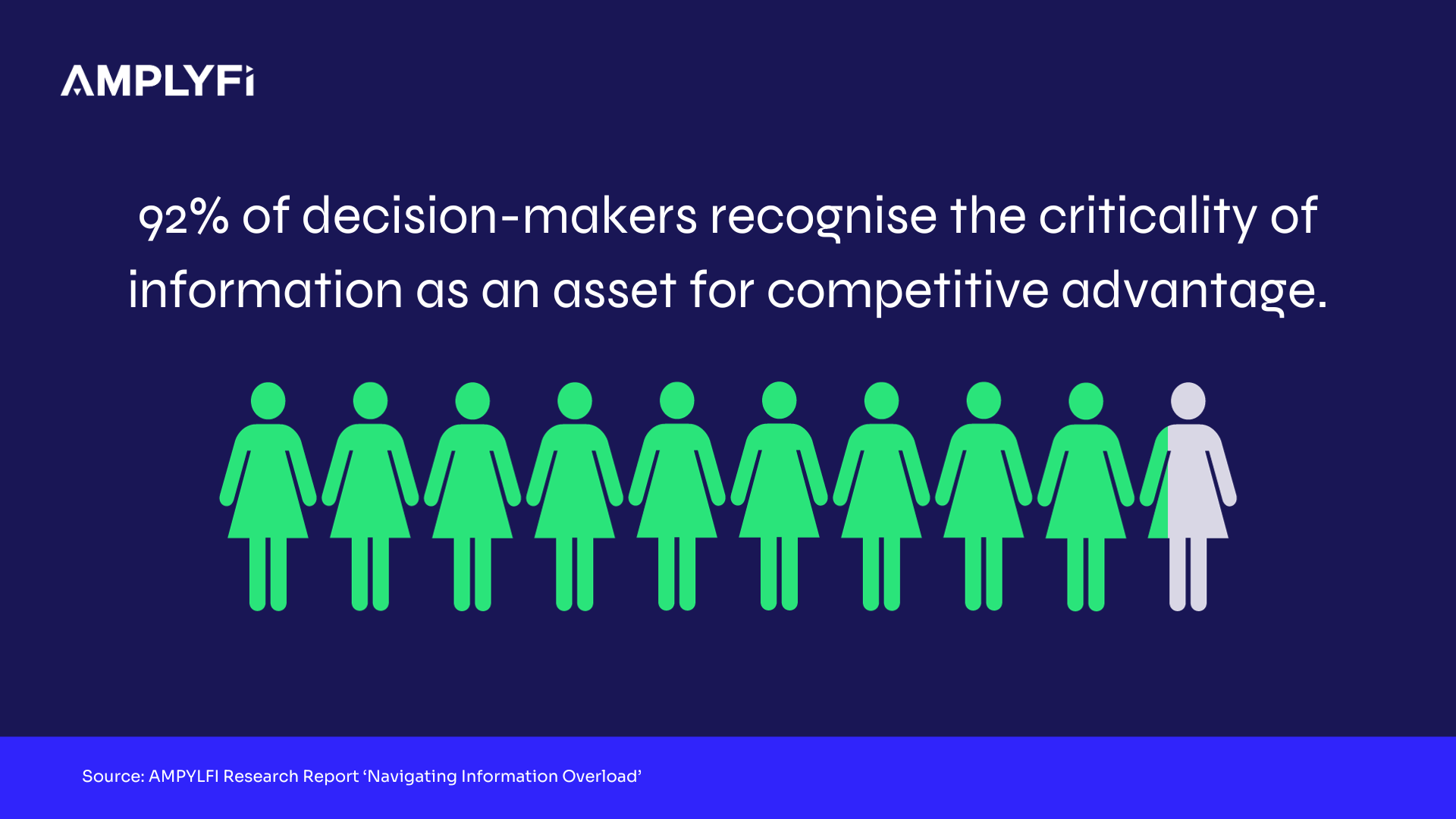 92% of decision-makers recognise the criticality of information as an asset for competitive advantage.
